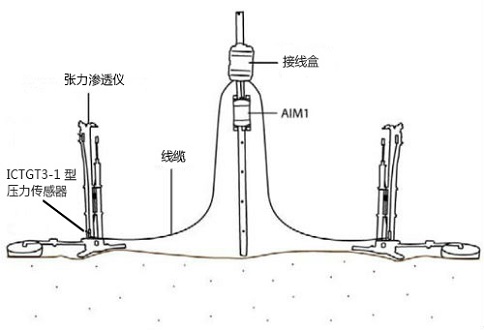 AIM土壤滲透自動(dòng)測(cè)量?jī)x