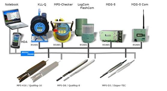 KLL-Q-2便攜式水位、水質(zhì)測量儀