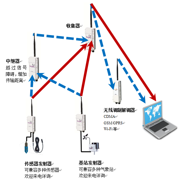 WatchDog PUPS 無線網(wǎng)絡(luò)監(jiān)測(cè)系統(tǒng)