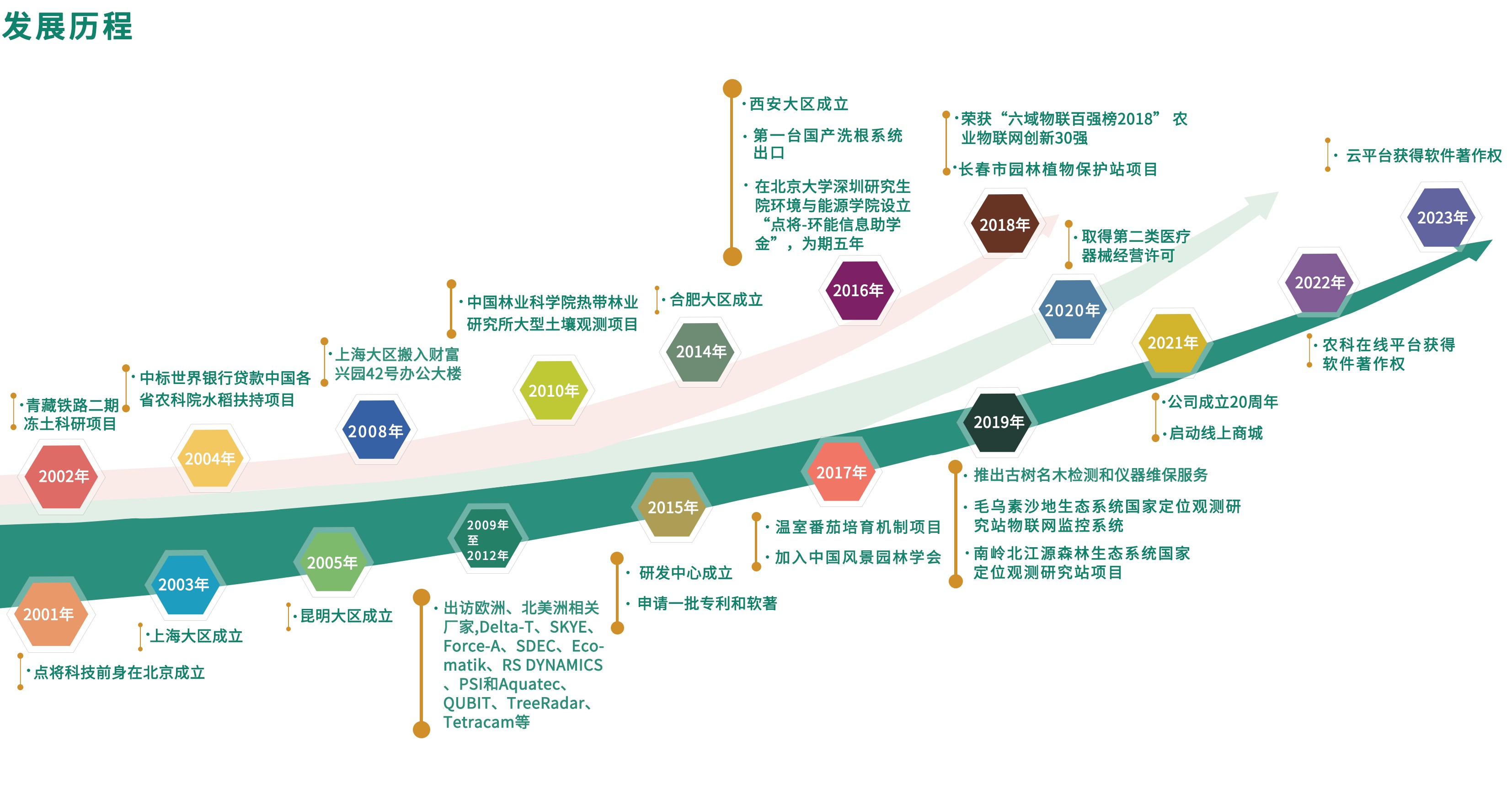 點(diǎn)將科技發(fā)展歷程