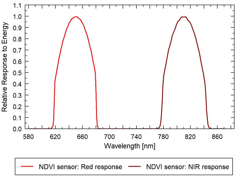 歸一化植被指數(shù)(NDVI)測量系統(tǒng)