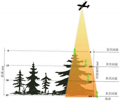   激光雷達(dá)